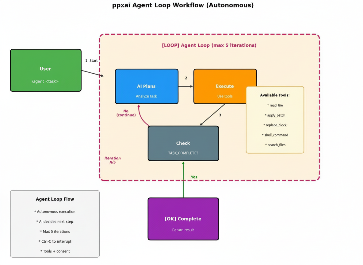 v1.11.x: Agentic Workflow Implementation Plan - ppxai Documentation